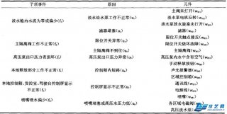 故障树分析法在船舶细水雾灭火系统故障诊断中的应用