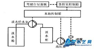 船舶细水雾灭火系统的工作过程