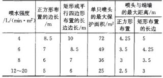 细水雾灭火系统喷头布置和场所设置