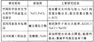 添加剂对细水雾灭火系统的影响探究