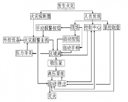 高压细水雾灭火系统的工作原理和特点